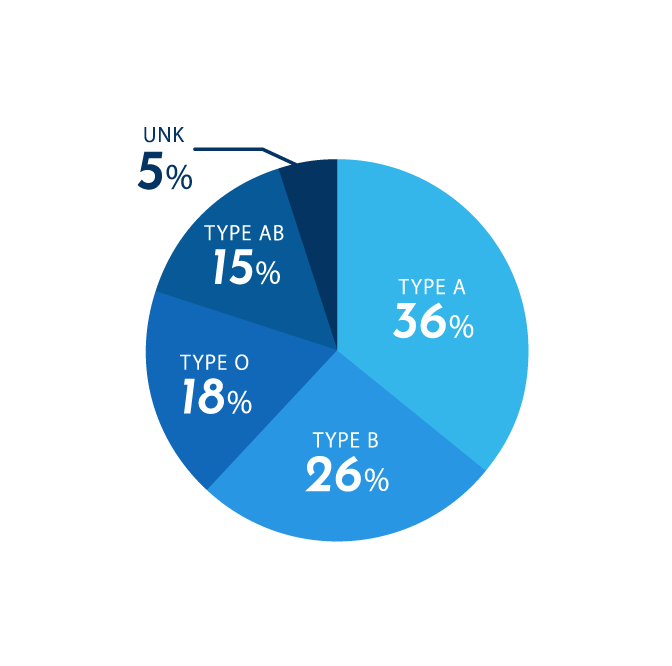 BLOOD TYPE