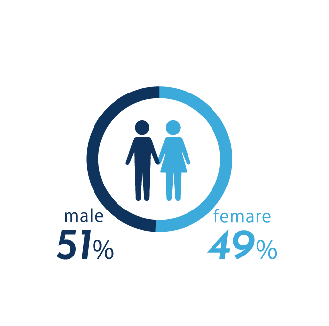 GENDER RATIO