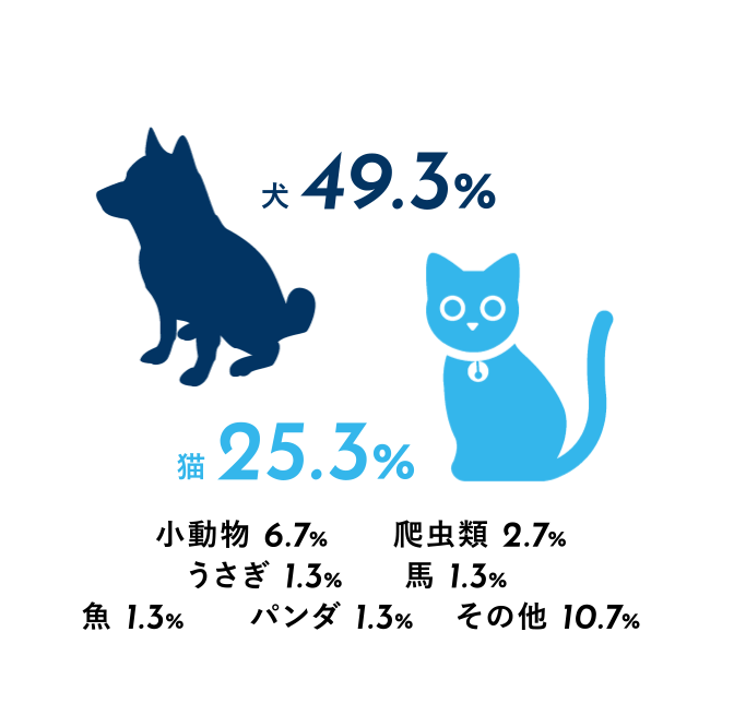 好きな動物の分布