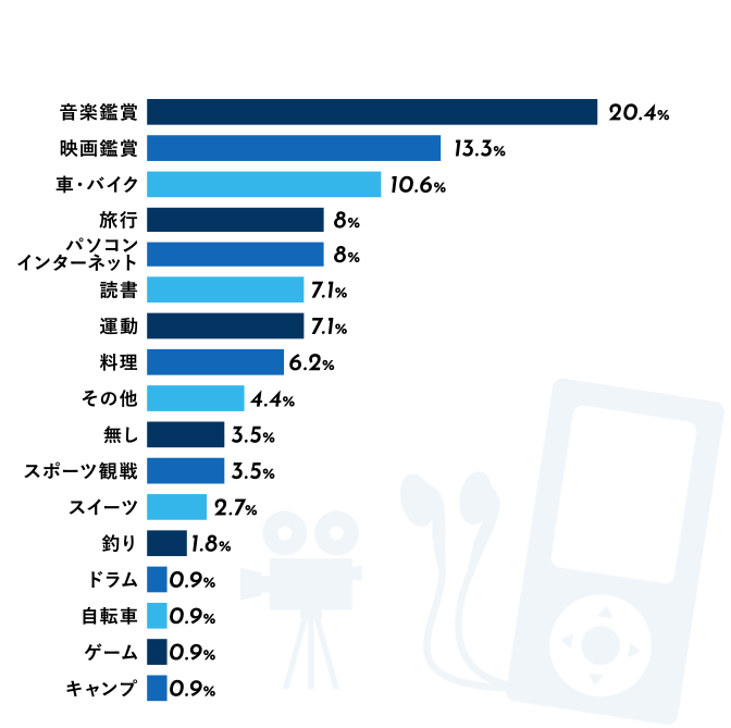 趣味の分布