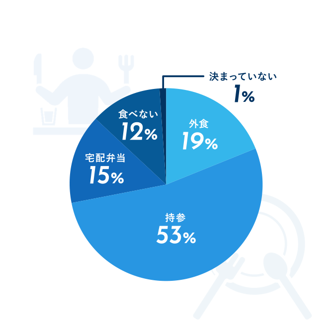 ランチの分布