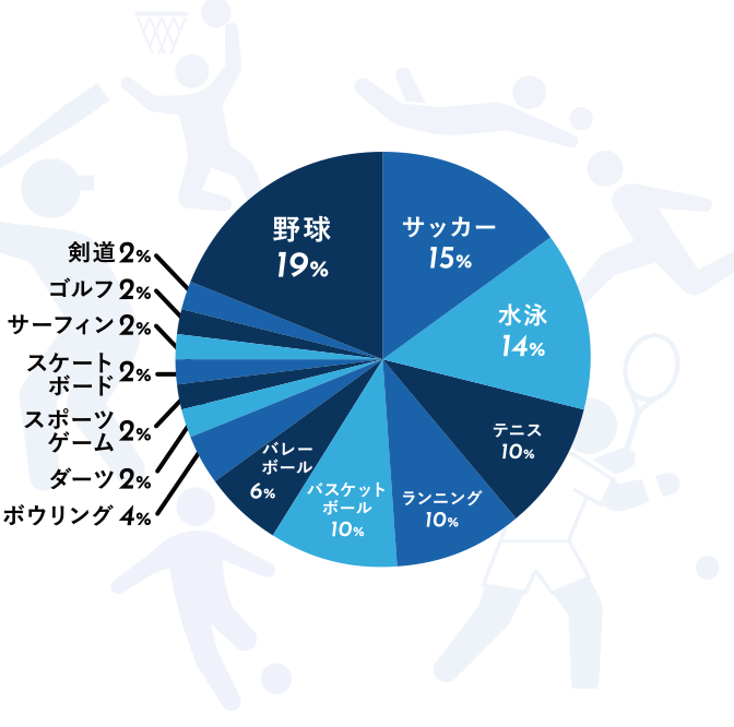 好きなスポーツの分布